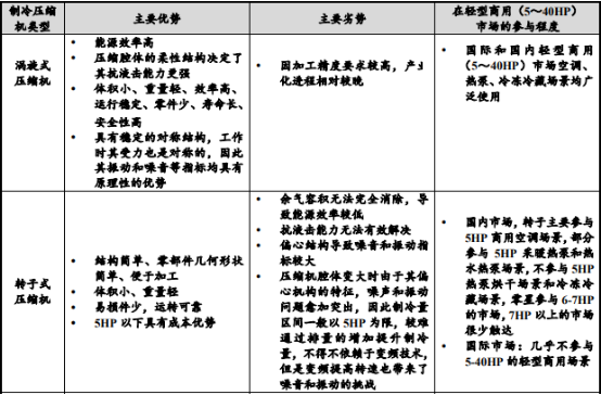 2022年涡旋压缩机行业市场容量分析预测及未来市场发展前景研究预测