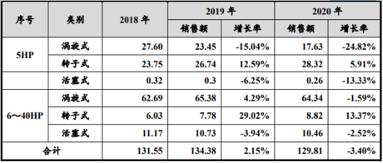 2022年涡旋压缩机行业市场容量分析预测及未来市场发展前景研究预测