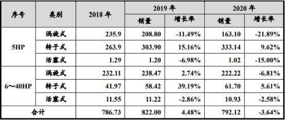 2022年涡旋压缩机行业市场容量分析预测及未来市场发展前景研究预测