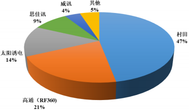 2022年声表面波滤波器（含双工器）主要竞争企业市场份额占比分析及市场规模竞争战略研究预测