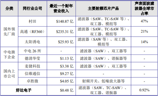 2022年声表面波滤波器（含双工器）主要竞争企业市场份额占比分析及市场规模竞争战略研究预测