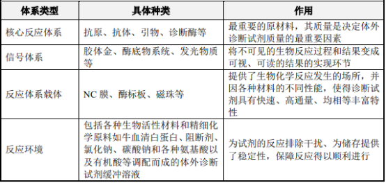 2022年全球及中国体外诊断试剂原材料行业市场规模供需格局分析及优势企业发展战略研究预测