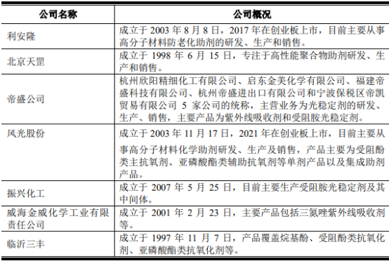 2022年防老化助剂行业市场规模竞争格局分析及重点企业竞争战略研究预测