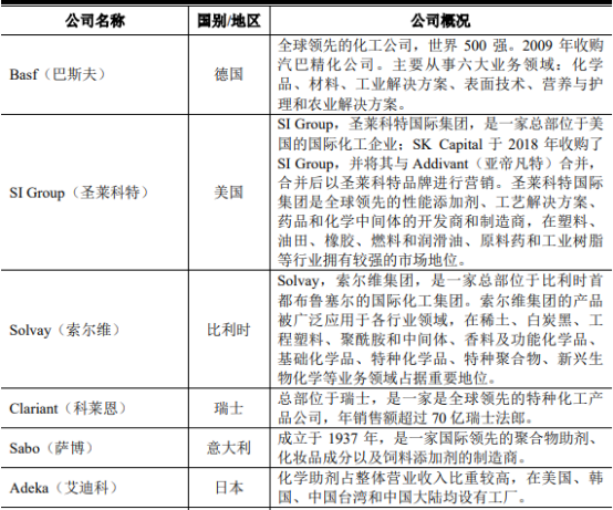 2022年防老化助剂行业市场规模竞争格局分析及重点企业竞争战略研究预测