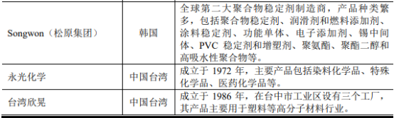 2022年防老化助剂行业市场规模竞争格局分析及重点企业竞争战略研究预测