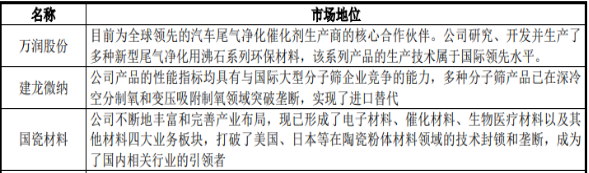 2022年全球及中国工业催化剂行业市场供需结构研究预测及优势企业竞争格局分析