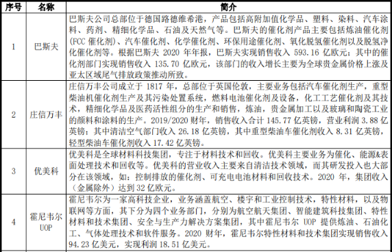 2022年全球及中国工业催化剂行业市场供需结构研究预测及优势企业竞争格局分析