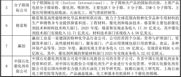 2022年全球及中国工业催化剂行业市场供需结构研究预测及优势企业竞争格局分析