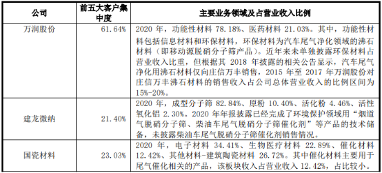 2022年全球及中国工业催化剂行业市场供需结构研究预测及优势企业竞争格局分析