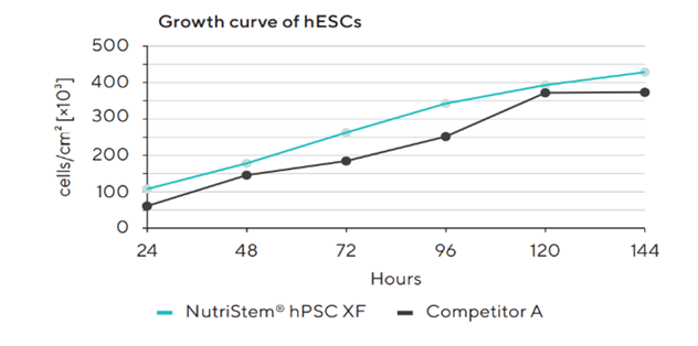 NutriStem® hPSC XF Medium 多能干细胞培养基 NutriStem® hPSC XF Medium 多能干细胞培养基