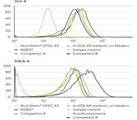 NutriStem® hPSC XF Medium 多能干细胞培养基 NutriStem® hPSC XF Medium 多能干细胞培养基