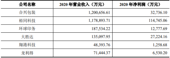 2022年纸制印刷包装行业市场盈利规模研究预测及重点企业主要经营指标分析