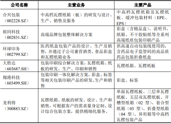 2022年纸制印刷包装行业市场盈利规模研究预测及重点企业主要经营指标分析