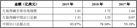 2022年左旋肉碱行业细分应用市场供需规模前景预测及投资建议指导可行性研究