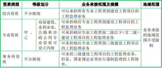2022年工程咨询服务行业市场政策环境研究及盈利规模前景可行性规划指导
