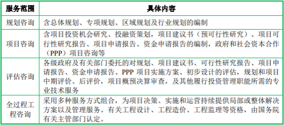 2022年工程咨询服务行业市场政策环境研究及盈利规模前景可行性规划指导