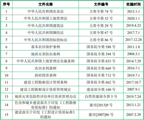 2022年工程咨询服务行业市场政策环境研究及盈利规模前景可行性规划指导