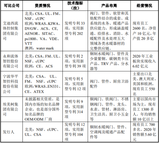 2022年水暖阀门管件行业市场消费规模前景预测及市场竞争格局研究预测