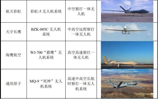 2022年無人機產業上下游發展趨勢分析預測及細分市場投資規劃指導可行