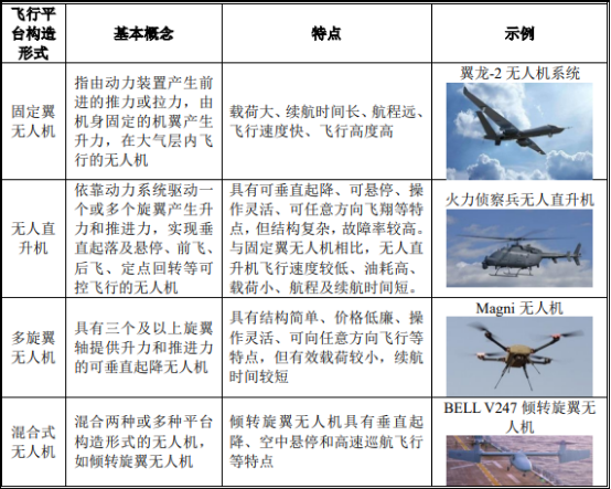 2022年无人机产业上下游发展趋势分析预测及细分市场投资规划指导可行性研究