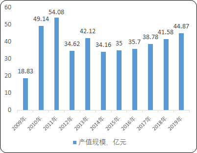 2022年液压泵、液压马达行业市场竞争规模前景预测及发展战略评估预测