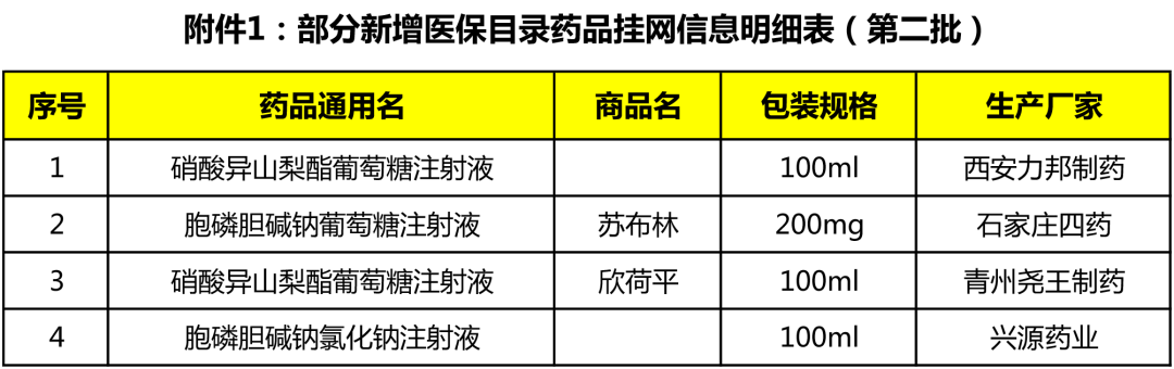 这些医保品种，新增挂网采购