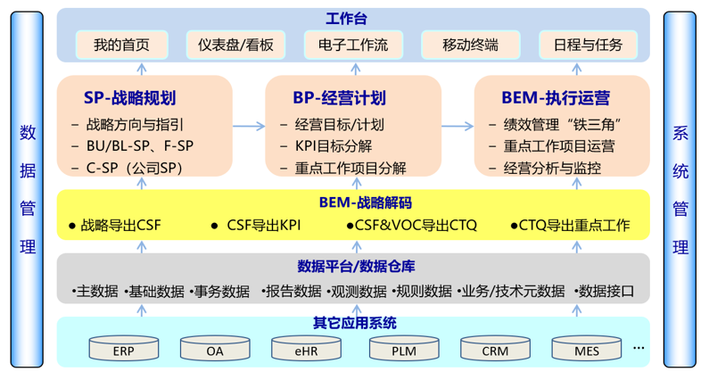 HiDSTE战略到执行IT平台 HiDSTE战略到执行IT平台