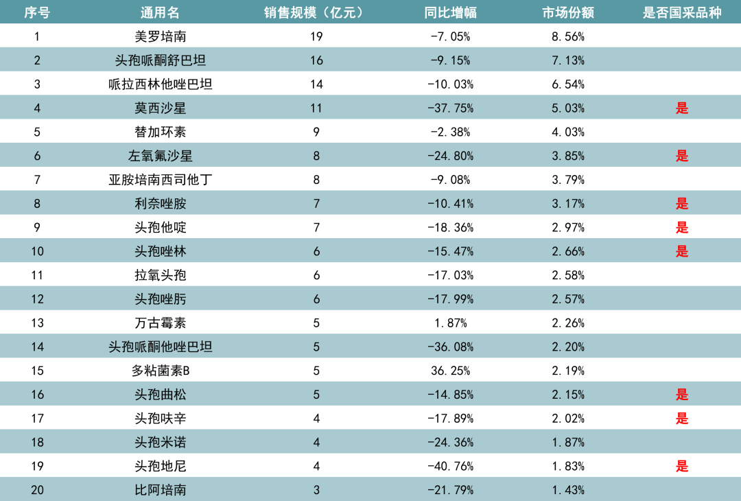 “限抗”升级、集采肆虐，抗菌药市场的未来在哪？