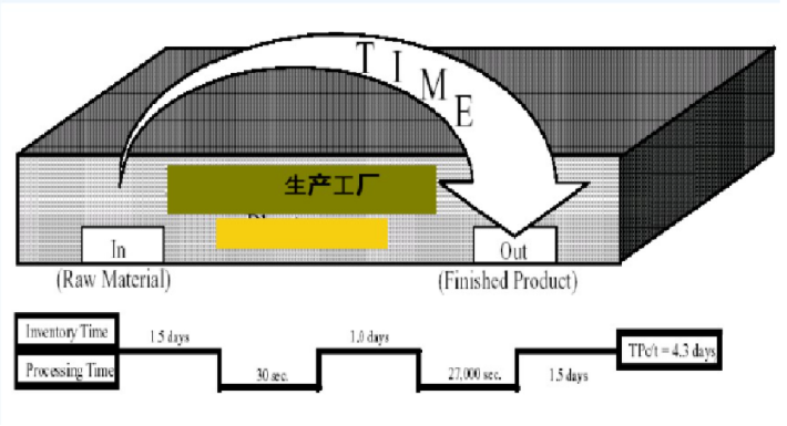 【原创好文】利特尔法则在生产中的应用
