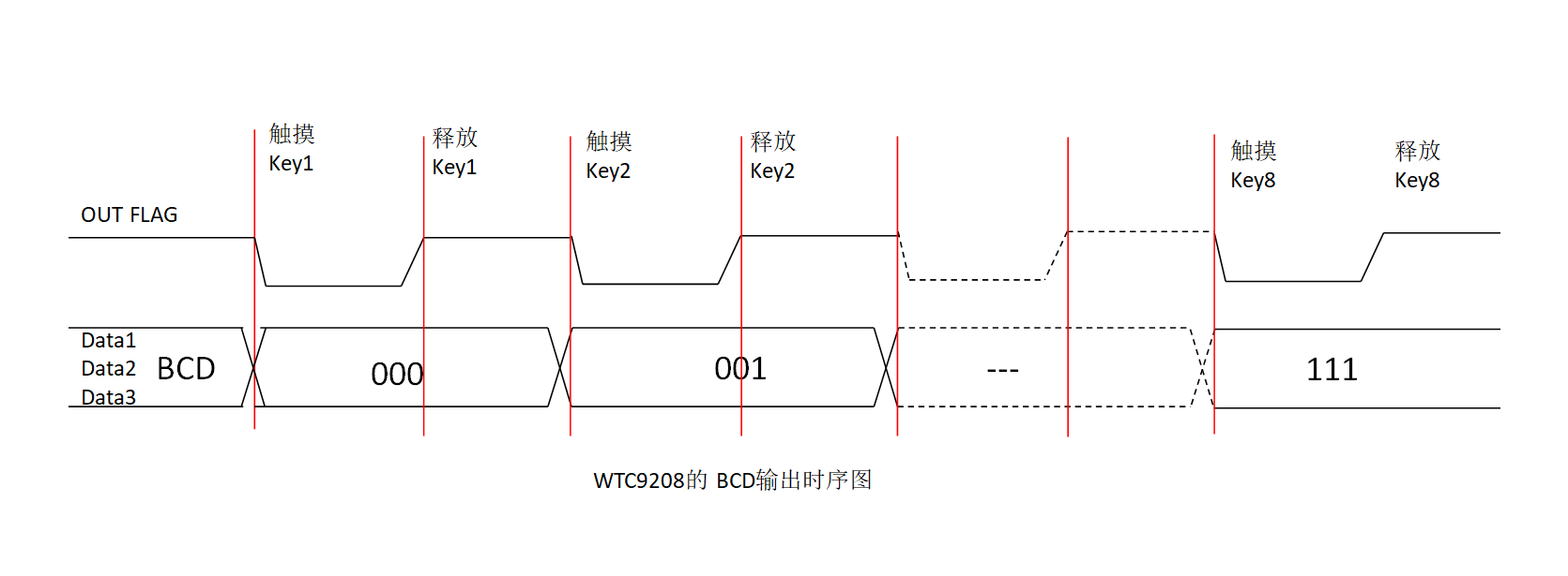 八通道BCD输出触摸感应按键芯片WTC9208