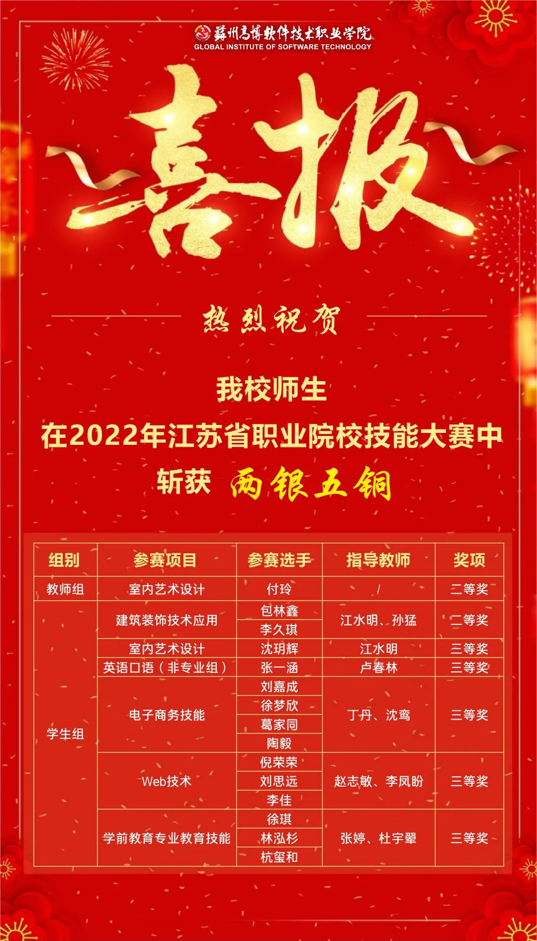 高博學院在江蘇省職業院校技能大賽中斬獲兩銀五銅