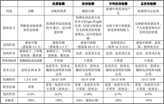2022年新冠病毒检测试剂盒行业市场现状、市场容量及发展趋势