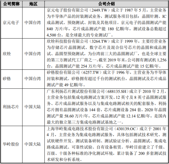 2022年集成电路测试服务行业市场重点企业市场份额占比分析及市场需求规模前景预测
