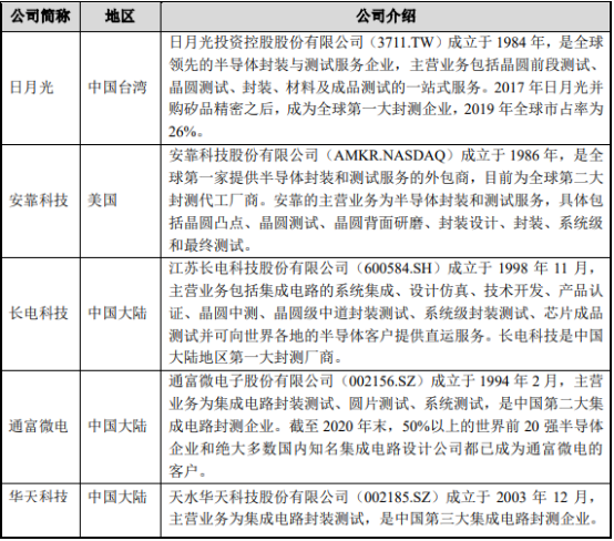 2022年集成电路测试服务行业市场重点企业市场份额占比分析及市场需求规模前景预测