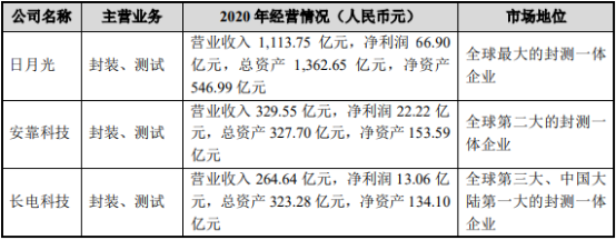 2022年集成电路测试服务行业市场重点企业市场份额占比分析及市场需求规模前景预测