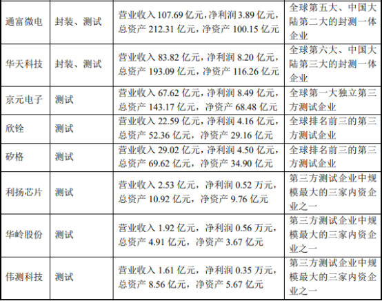2022年集成电路测试服务行业市场重点企业市场份额占比分析及市场需求规模前景预测