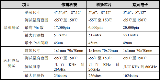 2022年集成电路测试服务行业市场重点企业市场份额占比分析及市场需求规模前景预测