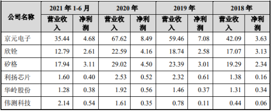 2022年集成电路测试服务行业市场重点企业市场份额占比分析及市场需求规模前景预测