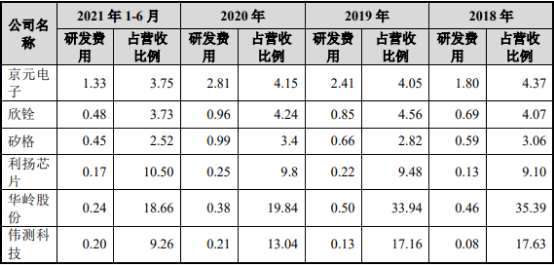 2022年集成电路测试服务行业市场重点企业市场份额占比分析及市场需求规模前景预测