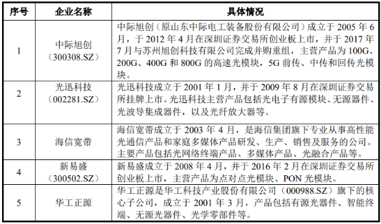 2022年光模块行业市场竞争规模分析预测及重点企业主要经济指标研究