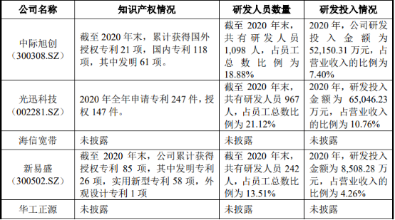 2022年光模块行业市场竞争规模分析预测及重点企业主要经济指标研究