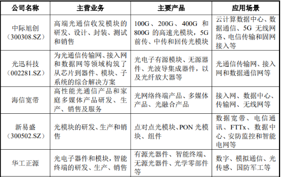 2022年光模块行业市场竞争规模分析预测及重点企业主要经济指标研究