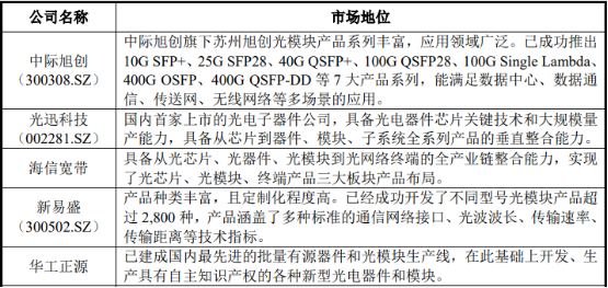 2022年光模块行业市场竞争规模分析预测及重点企业主要经济指标研究