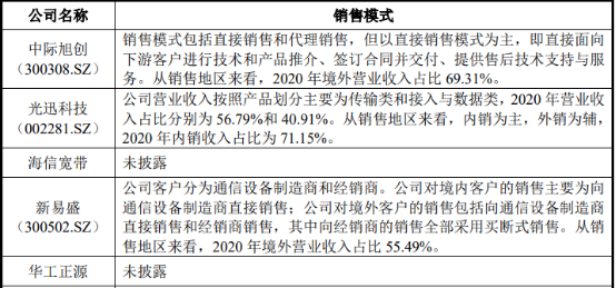 2022年光模块行业市场竞争规模分析预测及重点企业主要经济指标研究