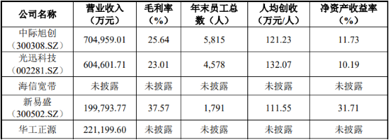 2022年光模块行业市场竞争规模分析预测及重点企业主要经济指标研究