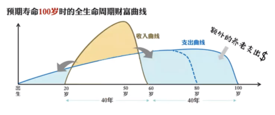 测算一下，你能活到多少岁？能否老有所养？