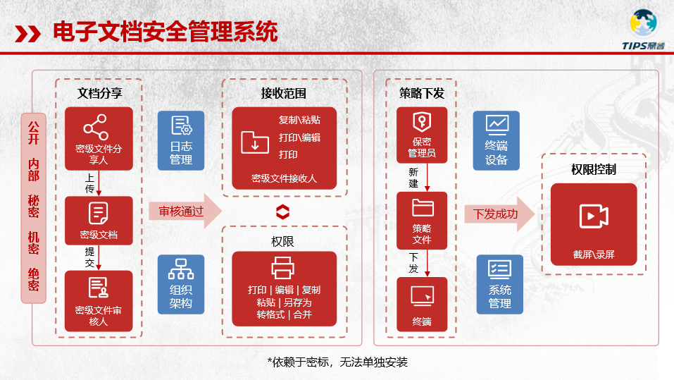 電子文檔安全管理系統 電子文檔安全管理系統