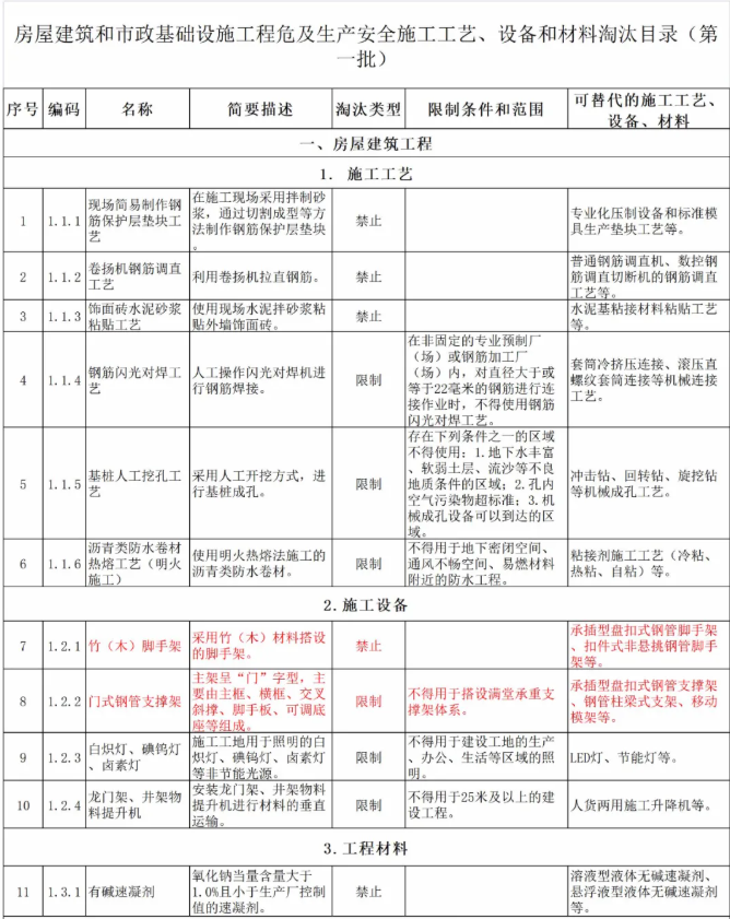 新开工项目中禁限22项施工工艺、设备和材料！