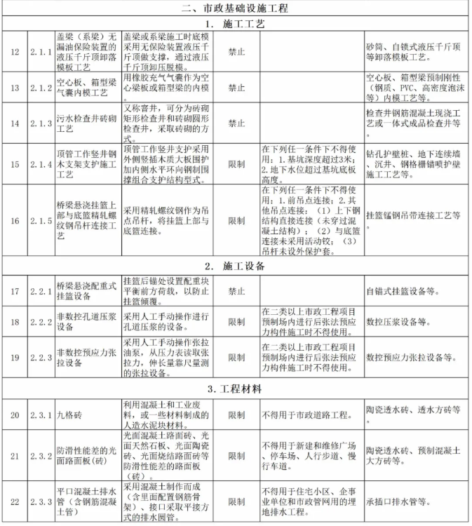 新开工项目中禁限22项施工工艺、设备和材料！