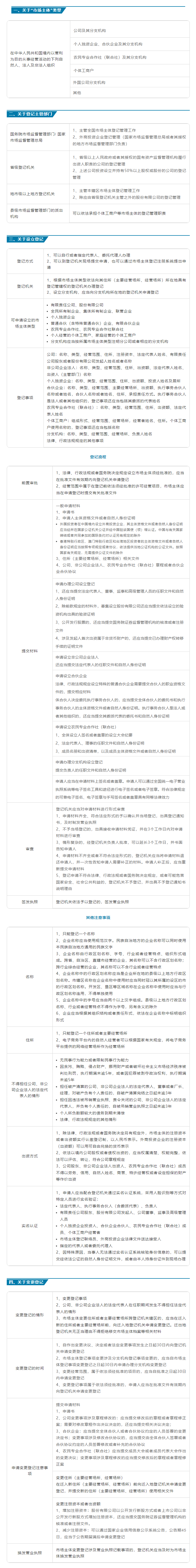 3月1日施行,市场主体设立、变更登记新规则解读 3月1日施行,市场主体设立、变更登记新规则解读